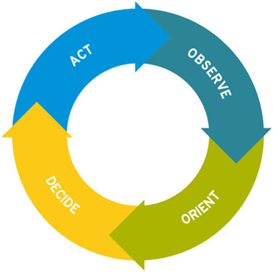 The OODA Loop is a vital part of the decision making process.