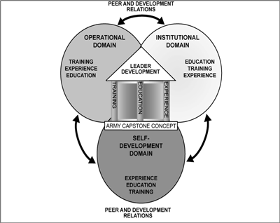 Leader Developement Diagram